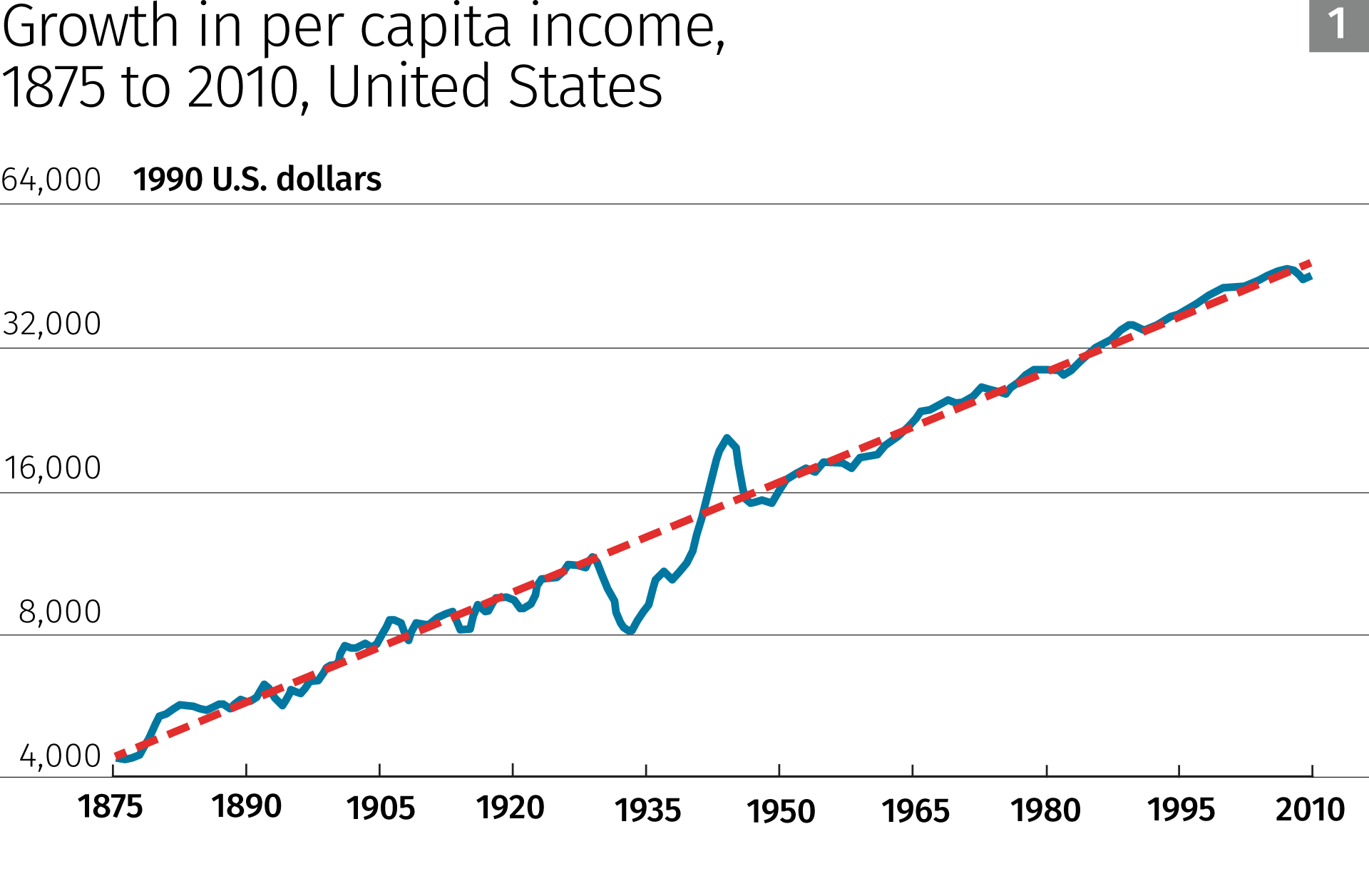 Growth in per capita income, 1875 to 2010, United States