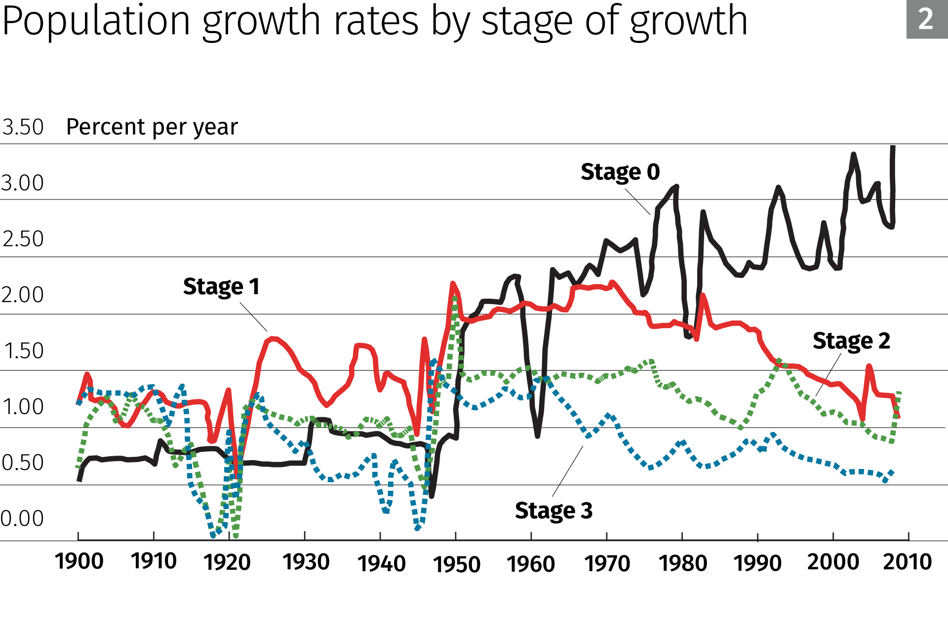 Population growth rates by stage of growth