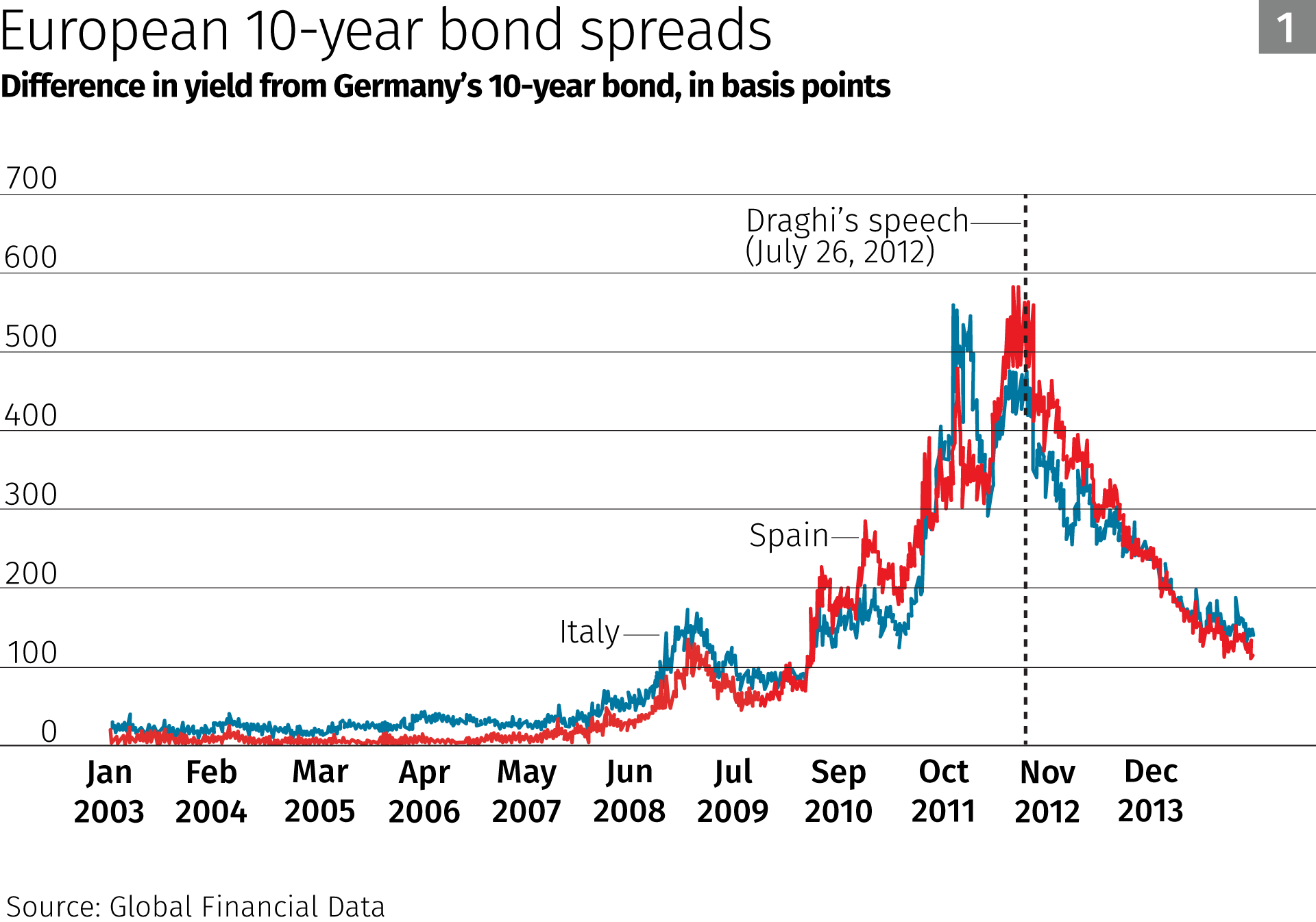 European 10 Year Bond Spreads graph