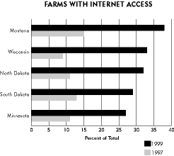 Chart: Farms with Internet Access