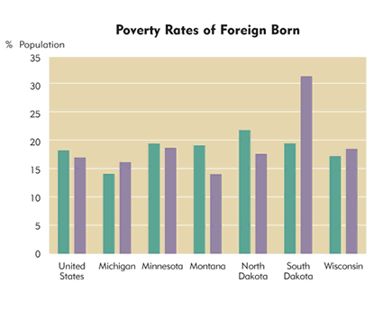 Chart: Poverty Rates of Foreign Born