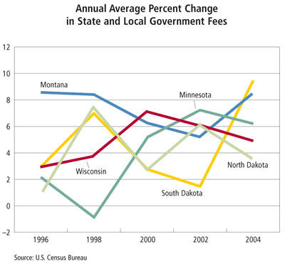 Chart: Annual Average Percent Change in State and Local