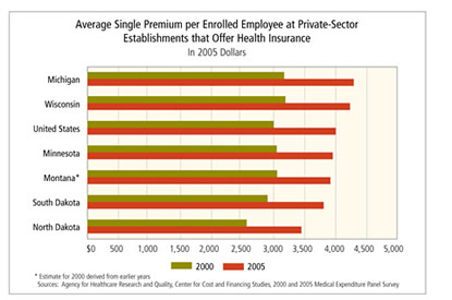 Chart: Average Single Premium per Enrolled Employee at Private-Sector Establishments that Offer Health Insurance, in 2005 dollars