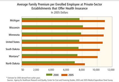 Chart: Average Family Premium per Enrolled Employee at Private-Sector Establishments that Offer Health Insurance, in 2005 dollars