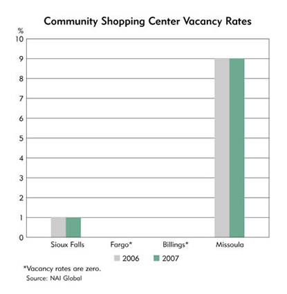 Chart: Community Shopping Center Vacancy Rates-Sioux Falls, Fargo, Billings and Missoula