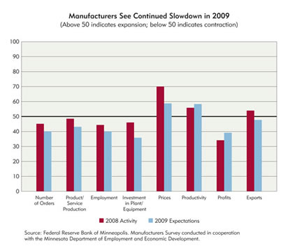 Chart: Manufacturers See Continued Slowdown in 2009