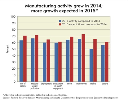 Manufacturing activity grew in 2014; more growth expected in 2015