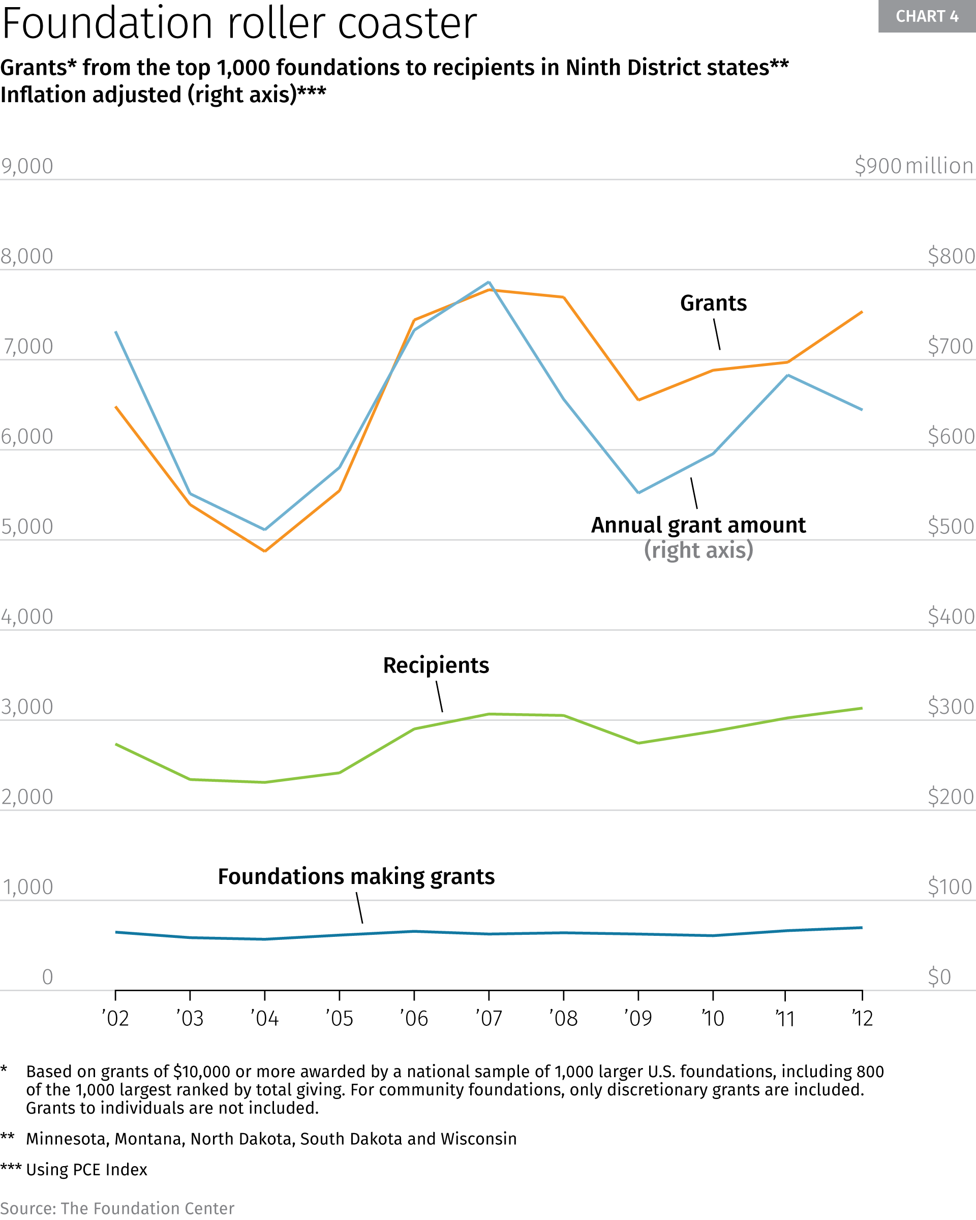 Chart 4: Grants from the top 1,000 foundations to recipients in Ninth District states