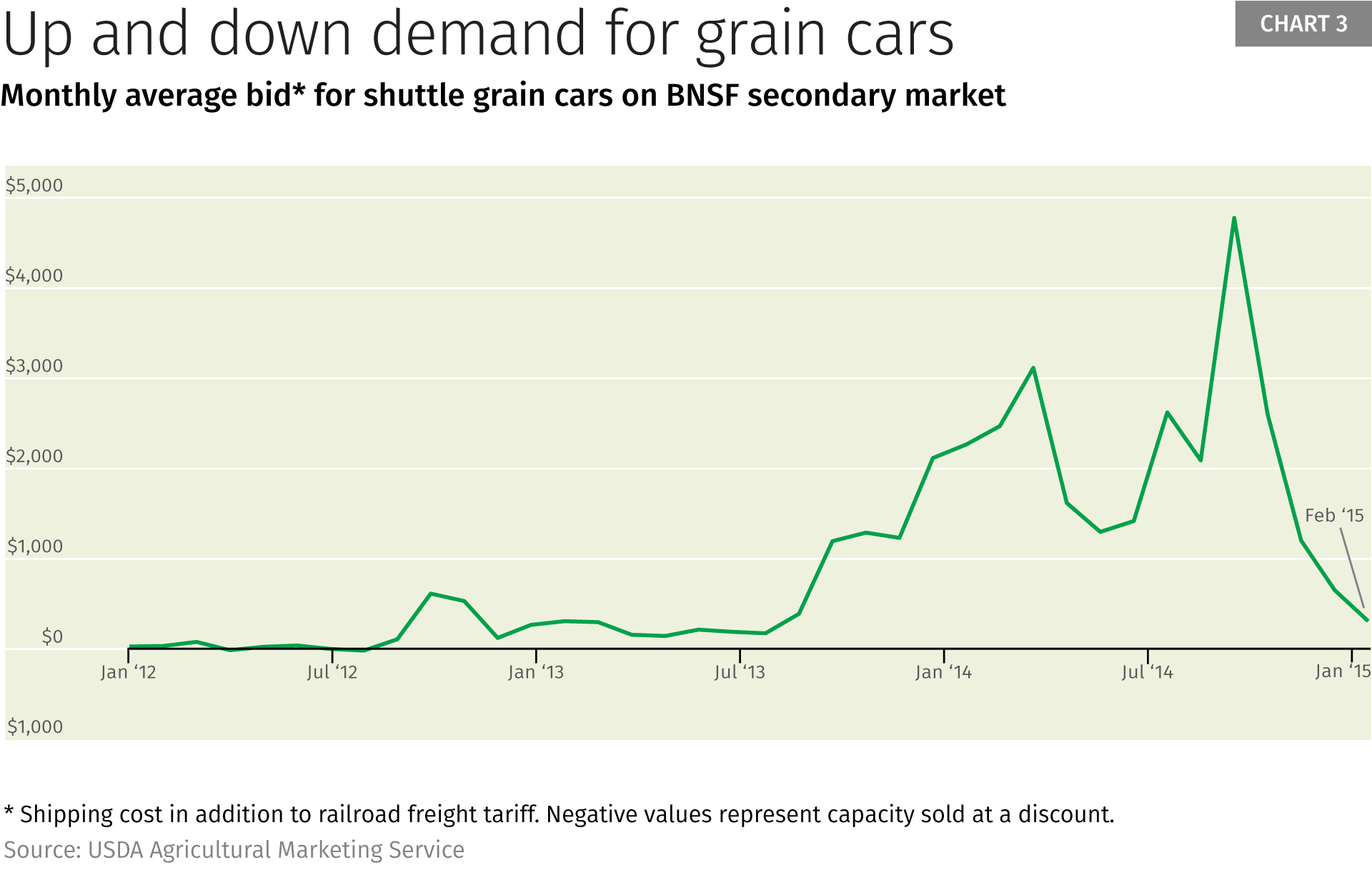 Chart 3: Up and down demand for grain cars