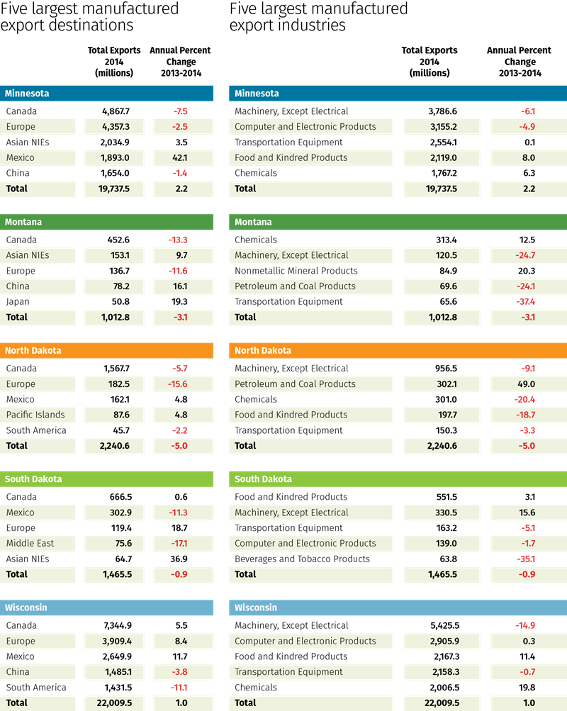 Five largest manufactured export destinations and industries