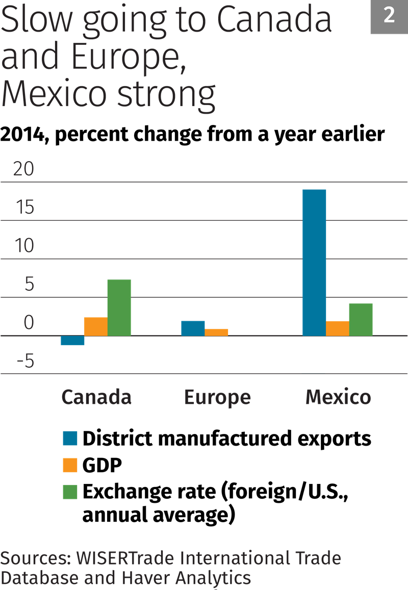 Chart 2: Slow going to Canada and Europe, Mexico strong