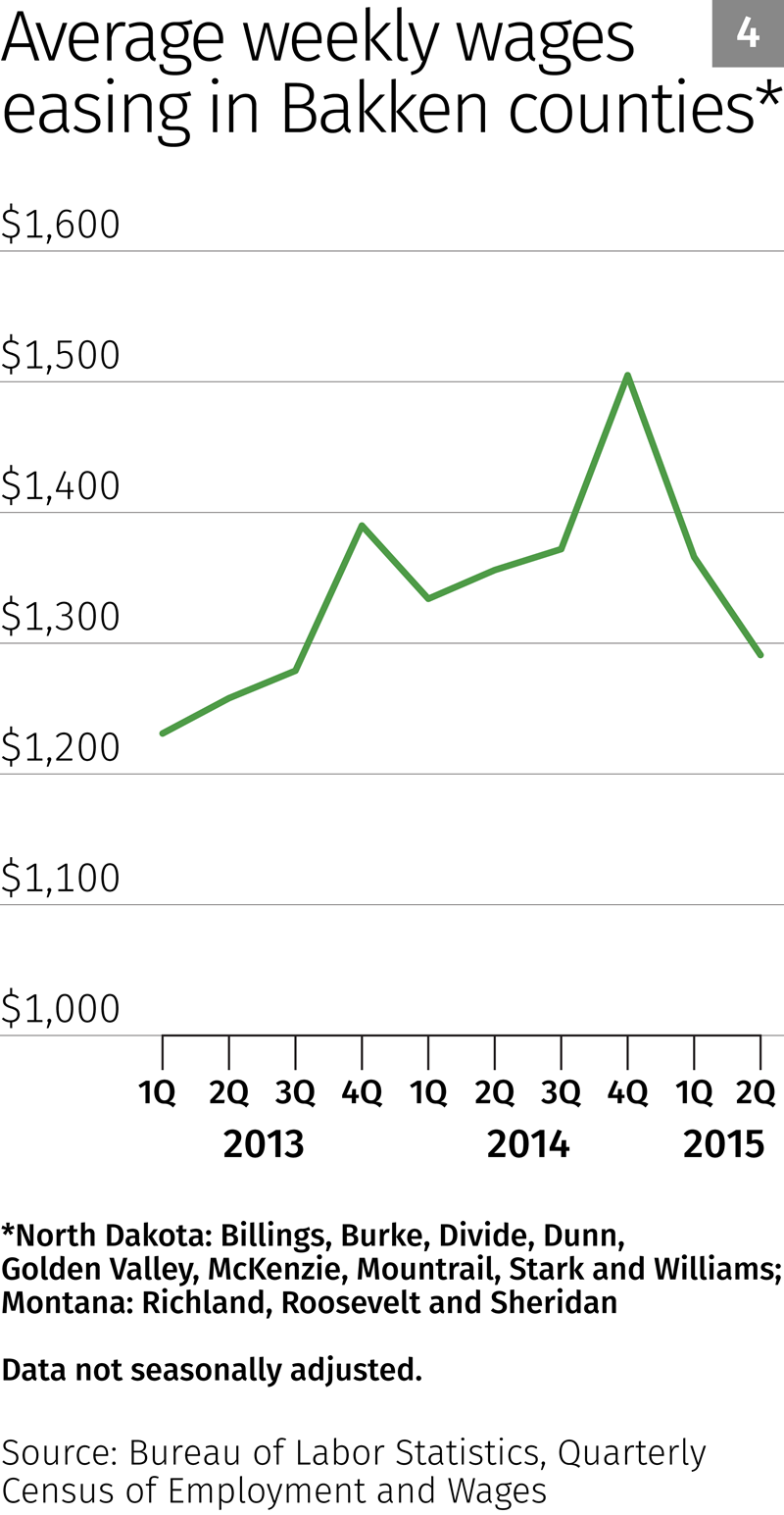 Average weekly wages easing in Bakken counties