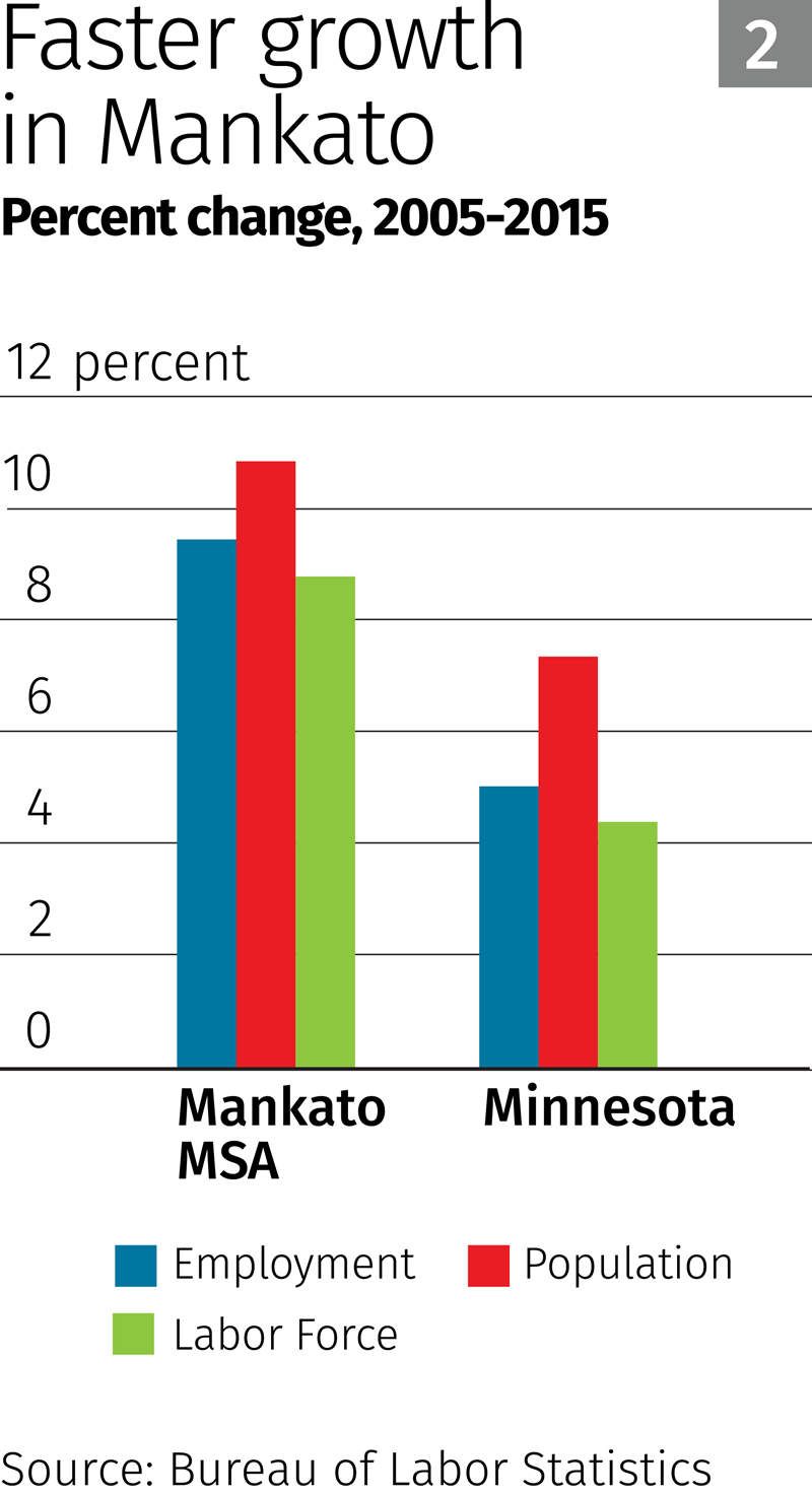 Chart: Faster growth in Mankato