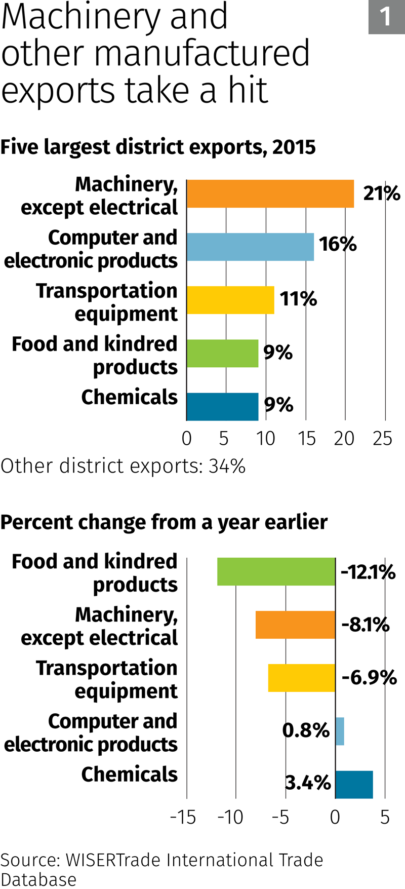 machinery-and-other-manufactured-exports-take-a-hit