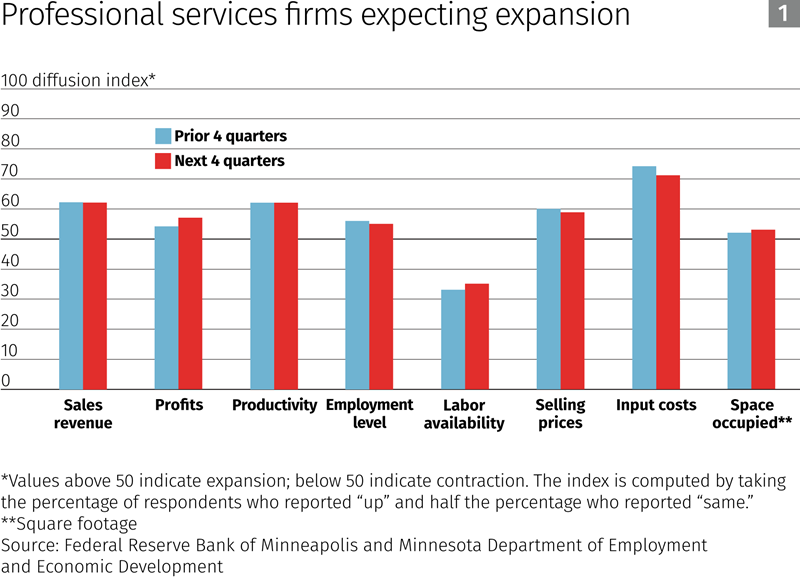 Professional services firms expecting expansion
