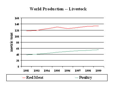 Chart: World Production-Livestosk, 1992-1999