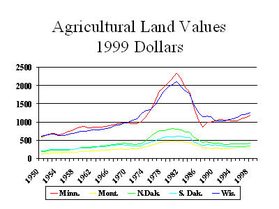 Chart: Agricultural Land Values, 1999 Dollars