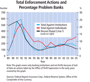 Chart: Total Enforcement Actions and Percentage Problem Banks