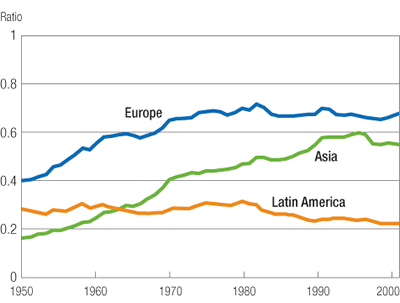 Chart: Regional GDP Capita Relative to U.S.