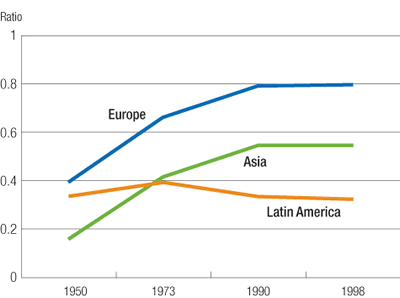 Chart: Labor Productivity Relative to U.S. by Region