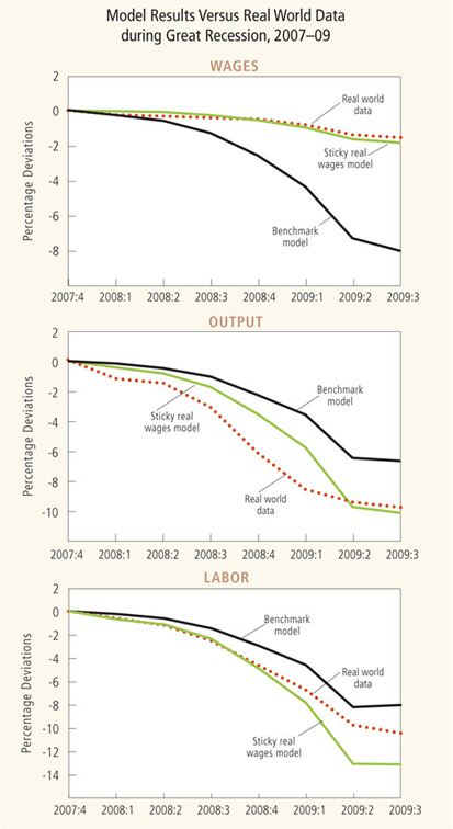 Model Results Versus Real World Data