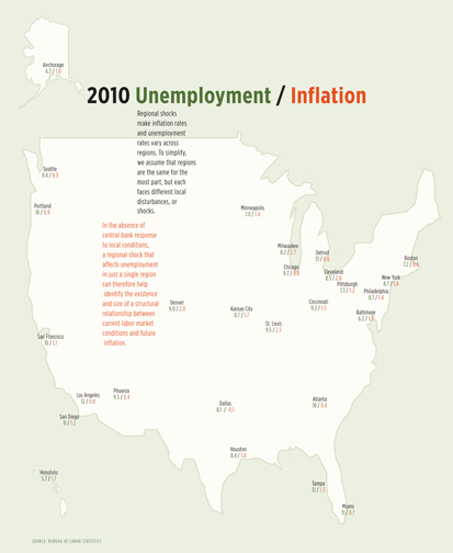 2010 Unemployment / Inflation