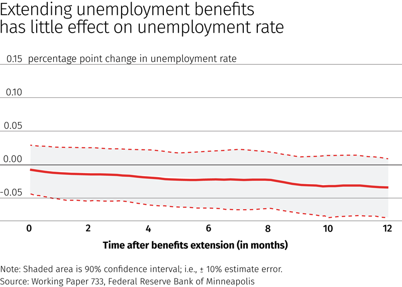 Chart: Extending unemployment benefits has little effect on unemployment rate