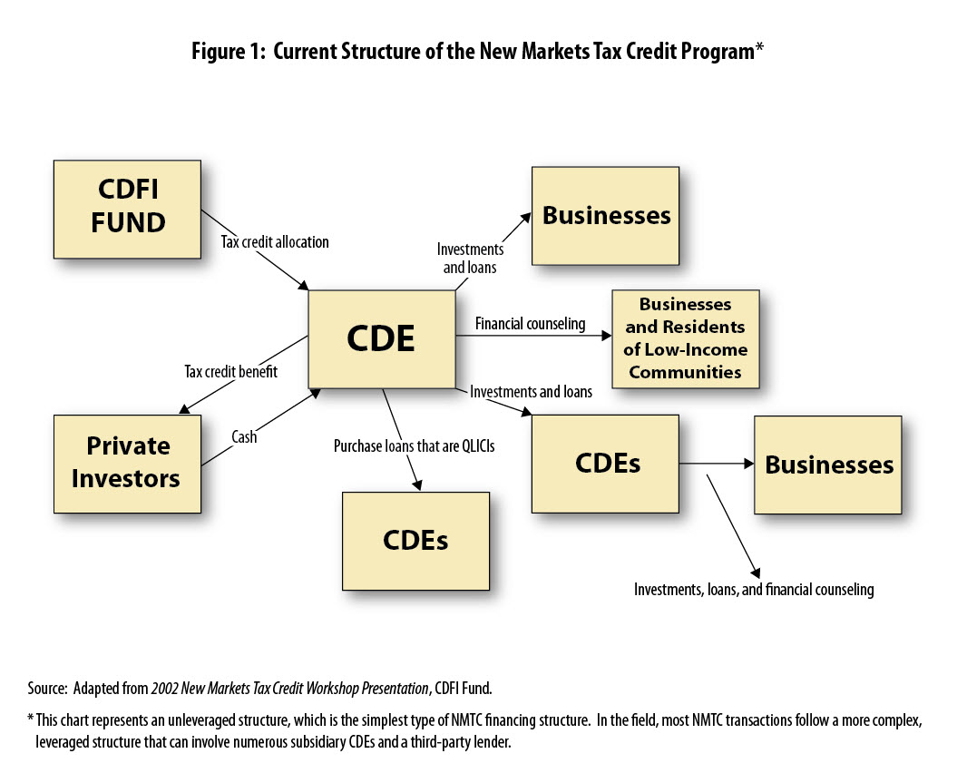 How an Investment Works