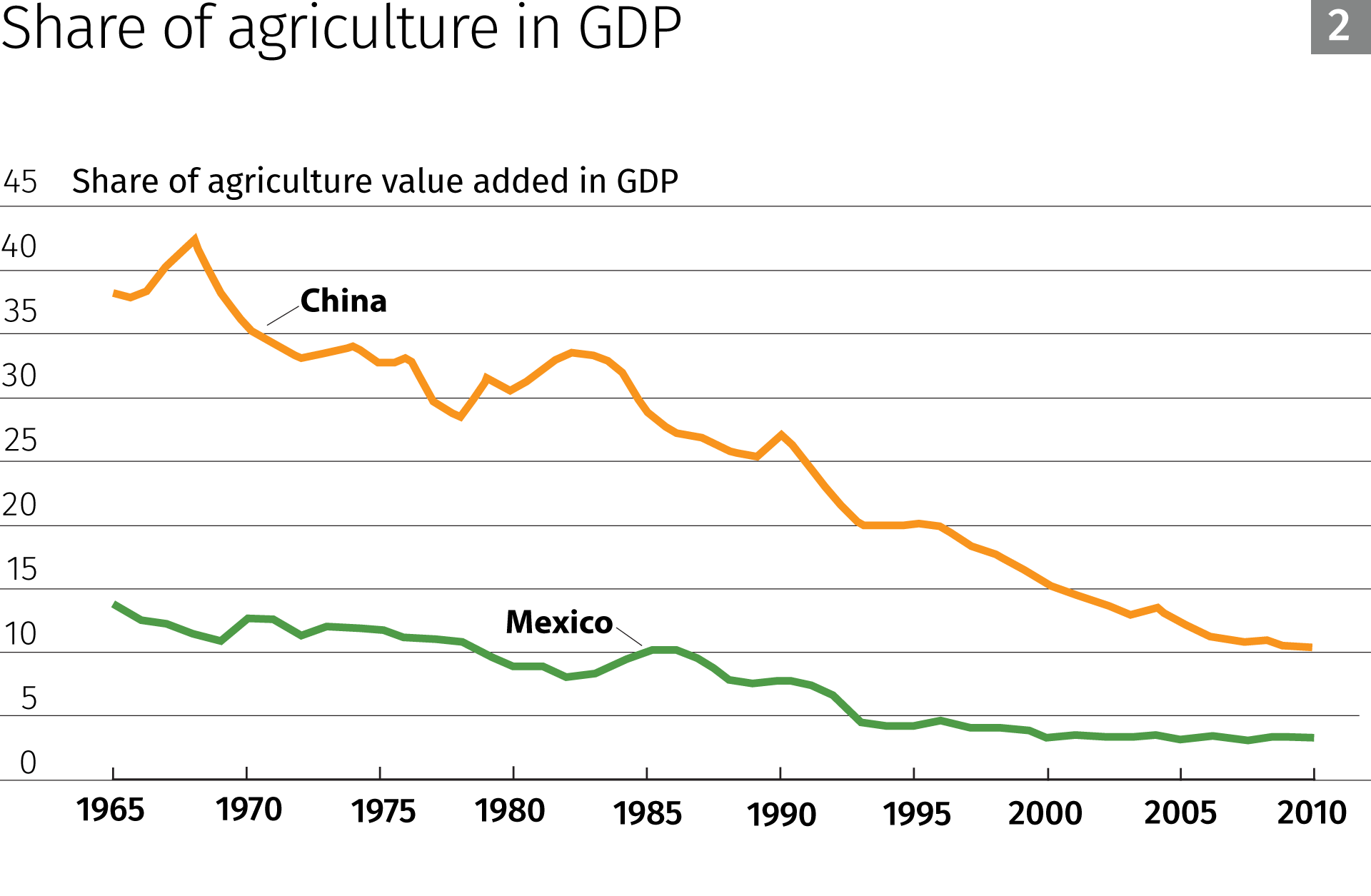 Share of agriculture in GDP