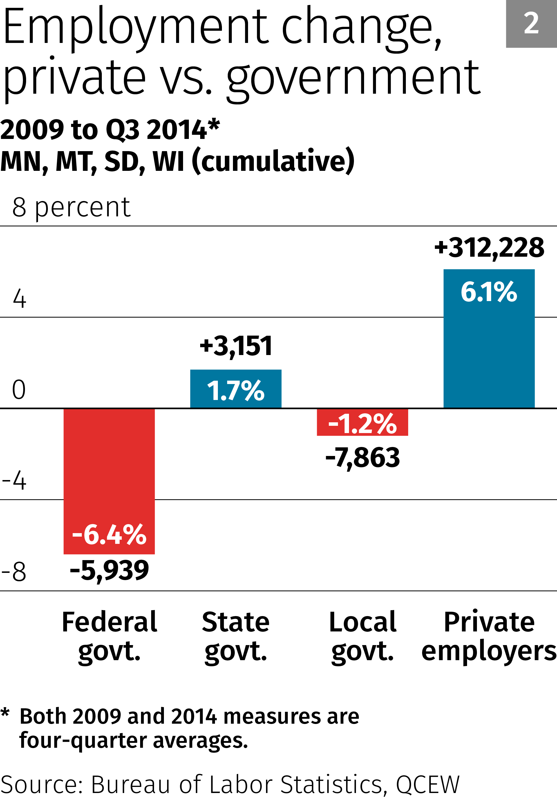 Chart 2: Employment change private vs. government