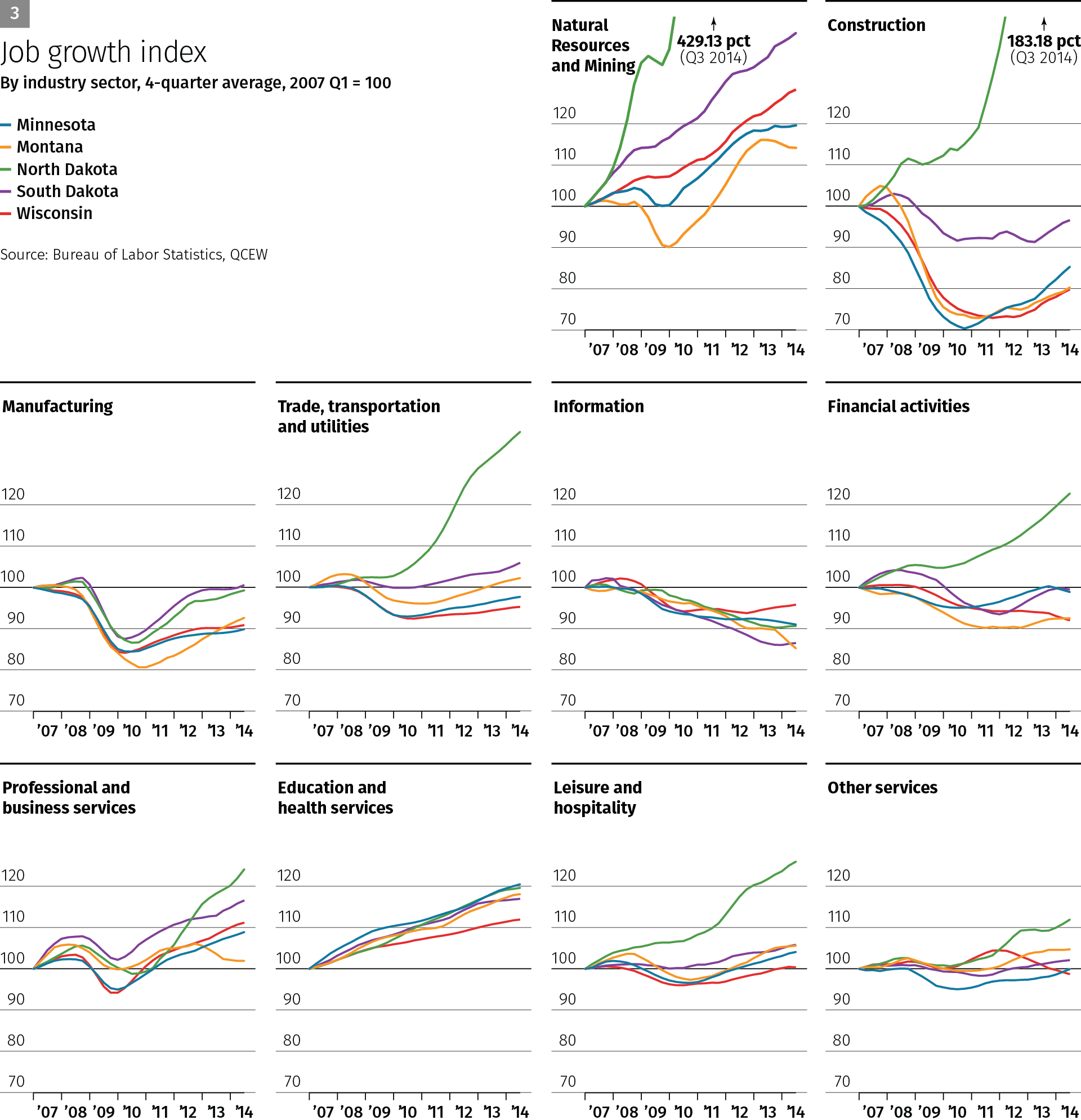 Chart 3: Job growth index