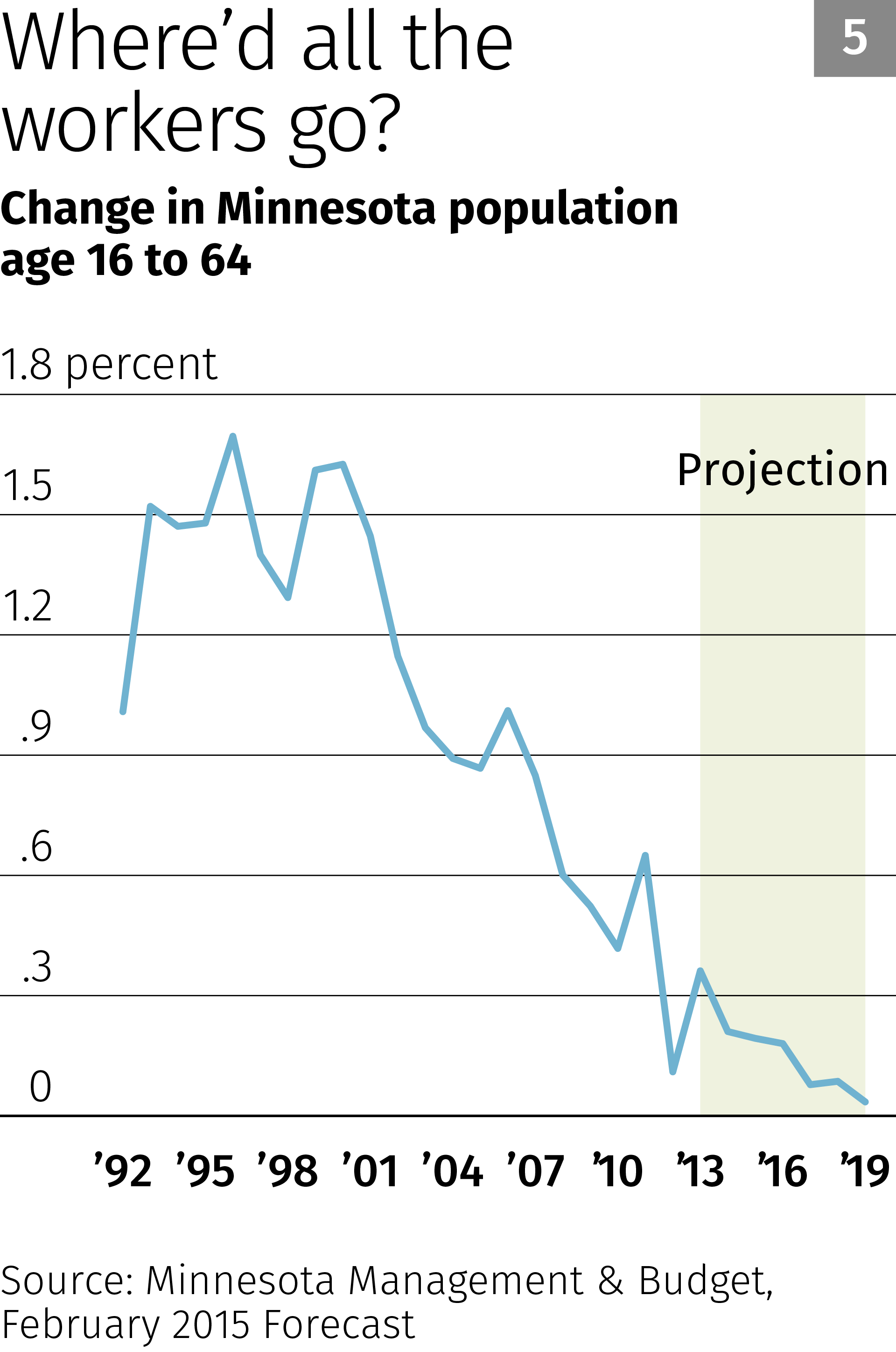 Chart 5: Where'd all the workers go?