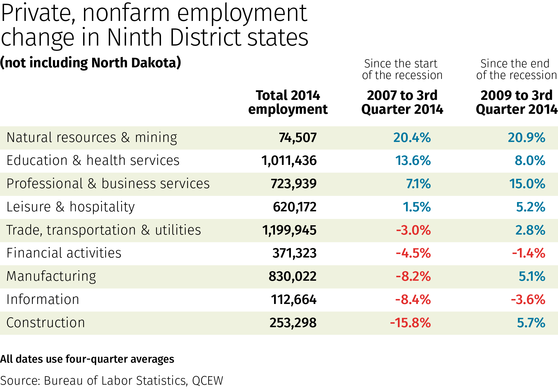 Table: Private non-farm employment change in ninth district