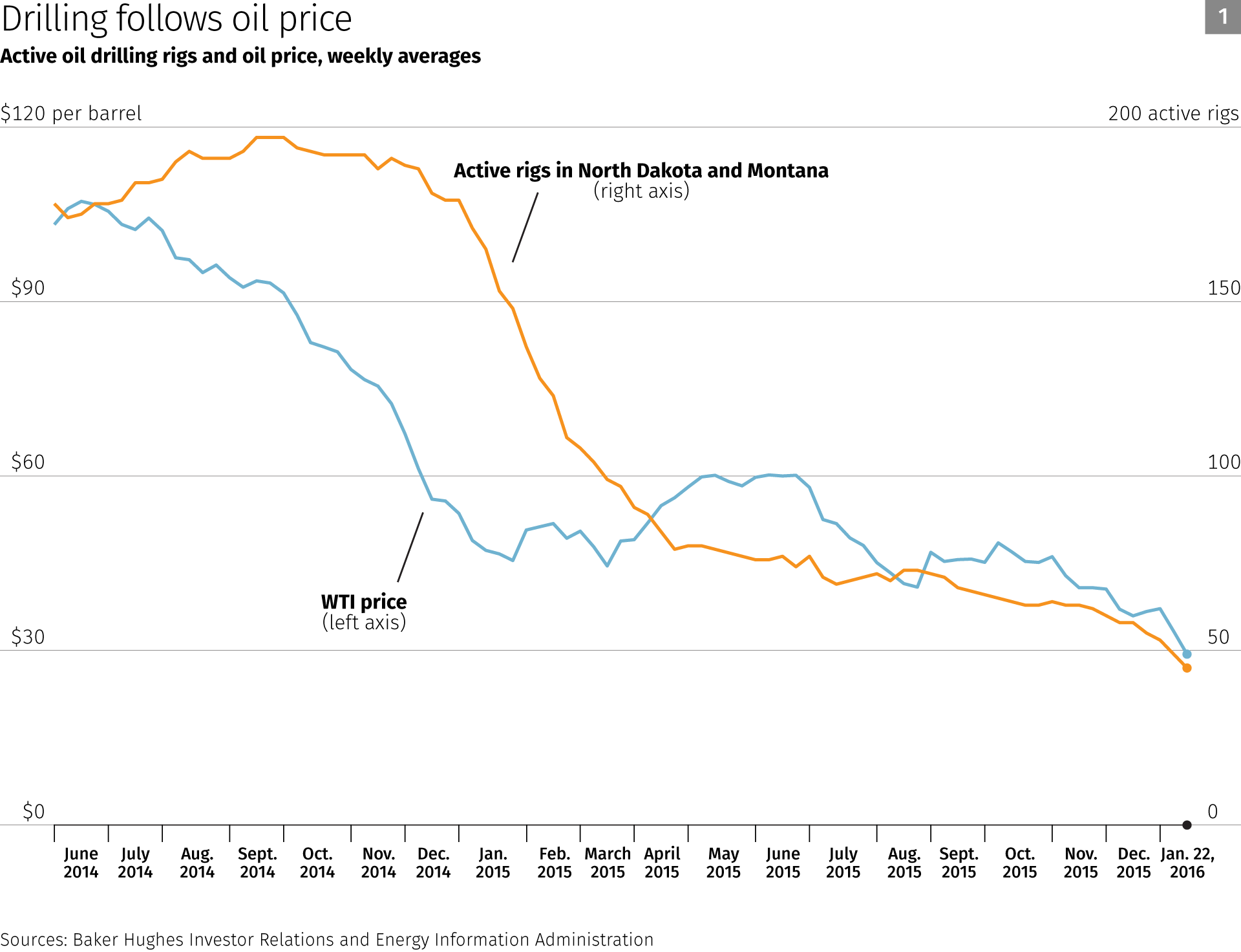 Drilling follows oil price