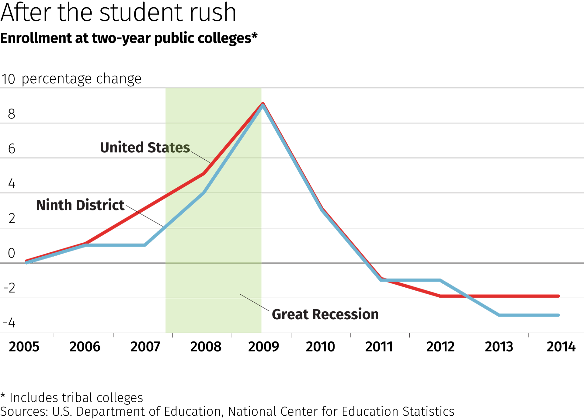after the student rush