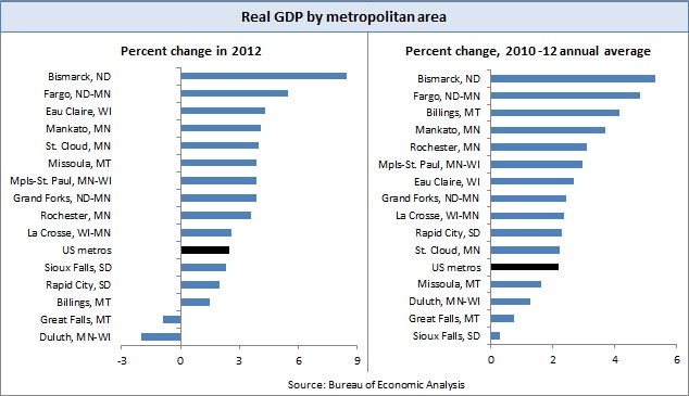 GDP of metros -- CH1-2 GDP of metros -- CH1-2
