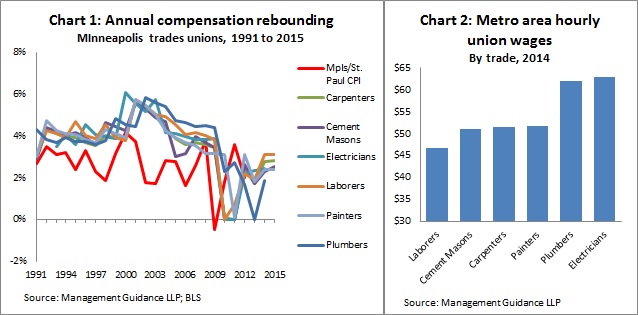 Trades Union wages -- 5-13-14 Trades Union wages -- 5-13-14
